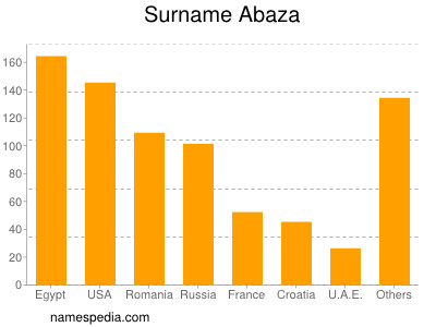 Familiennamen Abaza