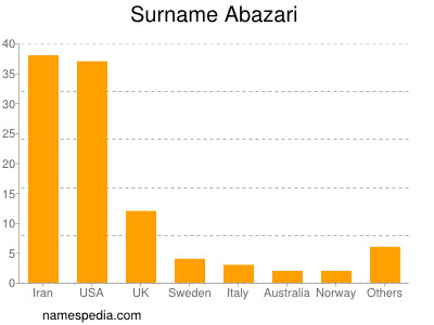 Familiennamen Abazari