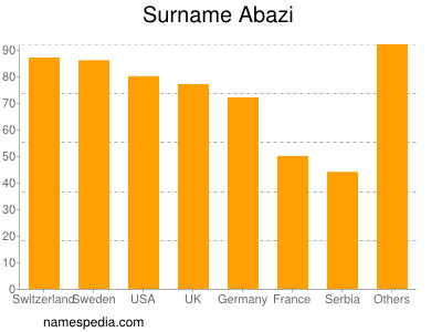 Familiennamen Abazi