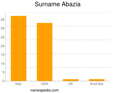 Familiennamen Abazia