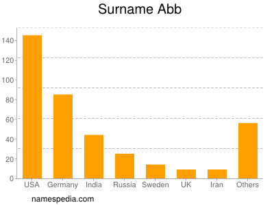Surname Abb