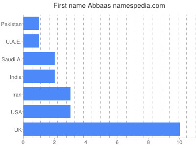 Vornamen Abbaas