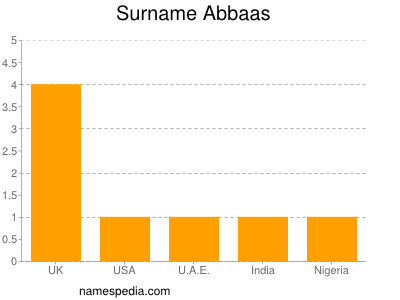 Surname Abbaas