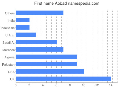 Vornamen Abbad