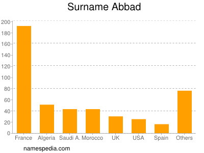 Surname Abbad