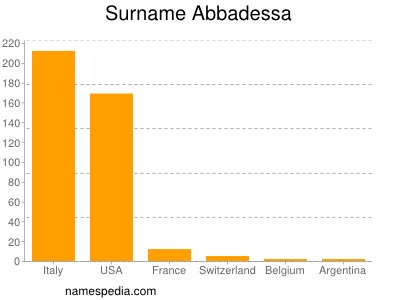 Familiennamen Abbadessa