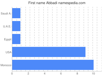 Vornamen Abbadi