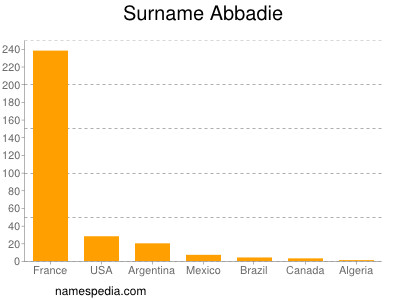 Surname Abbadie