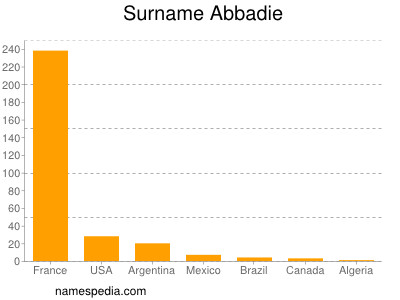 Familiennamen Abbadie