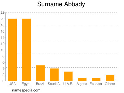 Familiennamen Abbady