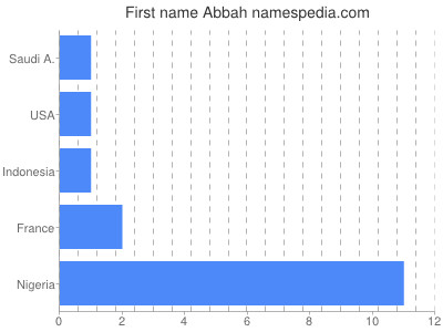 Vornamen Abbah