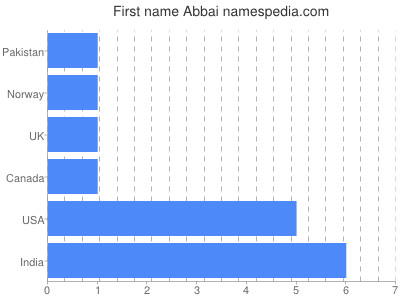 Given name Abbai