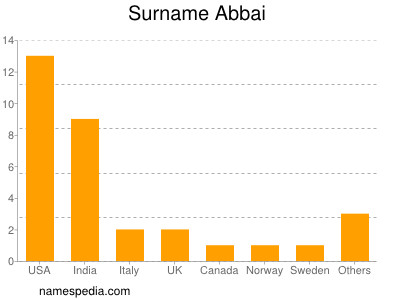 Surname Abbai