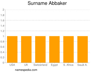 Familiennamen Abbaker