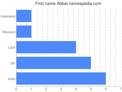 Vornamen Abbal