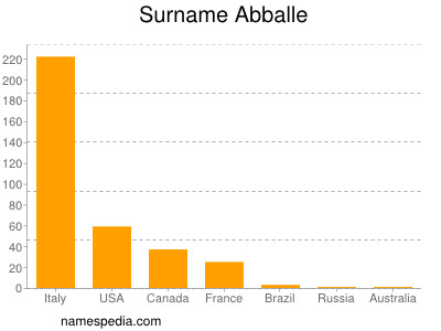 Familiennamen Abballe