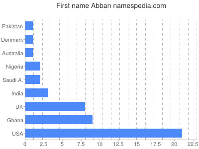 Given name Abban