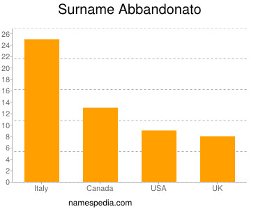 Familiennamen Abbandonato