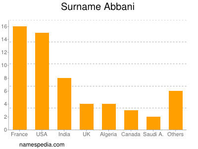 Surname Abbani