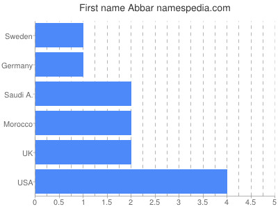 Vornamen Abbar