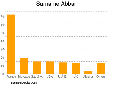 Familiennamen Abbar