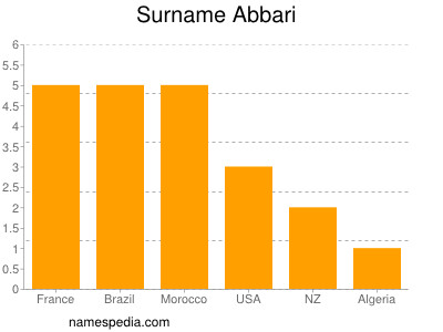 Familiennamen Abbari