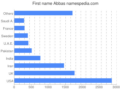 Given name Abbas