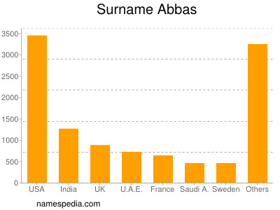 Familiennamen Abbas