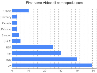 Vornamen Abbasali