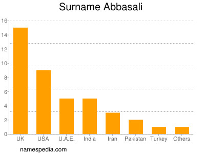 Familiennamen Abbasali