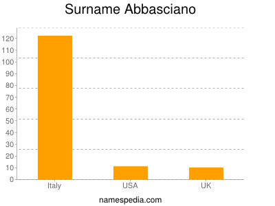 Familiennamen Abbasciano