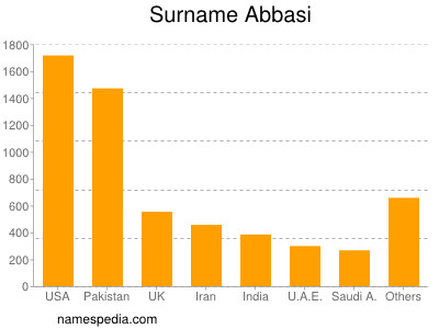 nom Abbasi