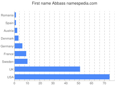 Vornamen Abbass