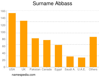 Familiennamen Abbass