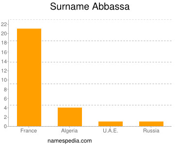 Familiennamen Abbassa