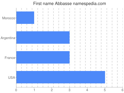 Given name Abbasse