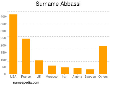 Familiennamen Abbassi