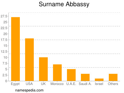 Familiennamen Abbassy