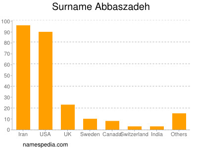 Familiennamen Abbaszadeh