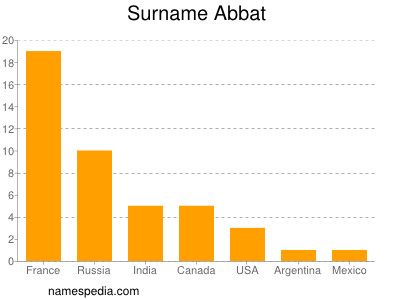 Familiennamen Abbat