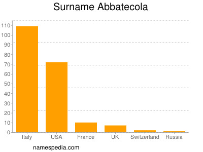 Familiennamen Abbatecola