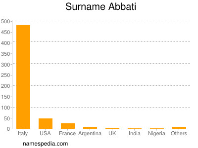 Familiennamen Abbati