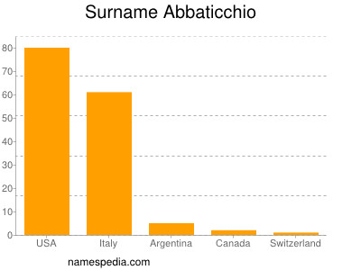 Familiennamen Abbaticchio