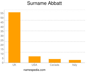 Familiennamen Abbatt