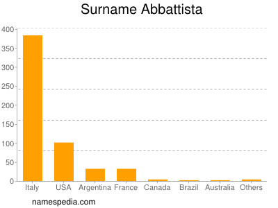 nom Abbattista