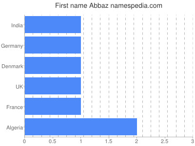 prenom Abbaz