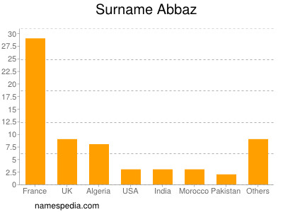 nom Abbaz