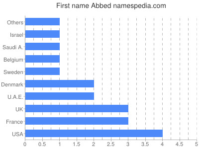 Vornamen Abbed