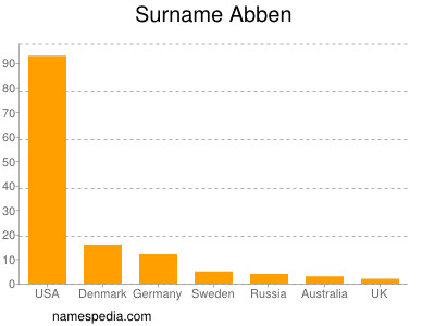 Surname Abben