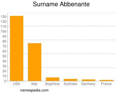 Familiennamen Abbenante